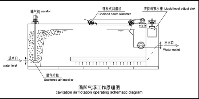 涡凹气浮机